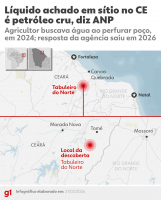 Agricultor pode ter lucro com petróleo encontrado em sítio no Ceará? Entenda o que acontece após confirmação da ANP