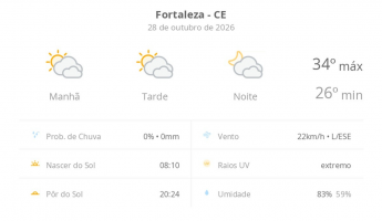 Previsão do tempo hoje para Fortaleza (CE): sol com muitas nuvens durante o dia e períodos de céu nublado; noite com muitas nuvens