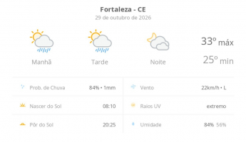Previsão do tempo hoje para Fortaleza (CE): sol com algumas nuvens e chuva passageira; à noite, muitas nuvens mas com tempo firme